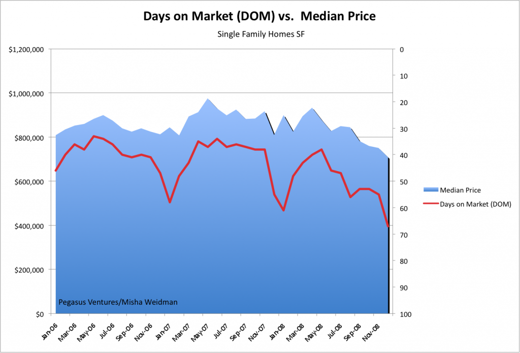 dom-chart