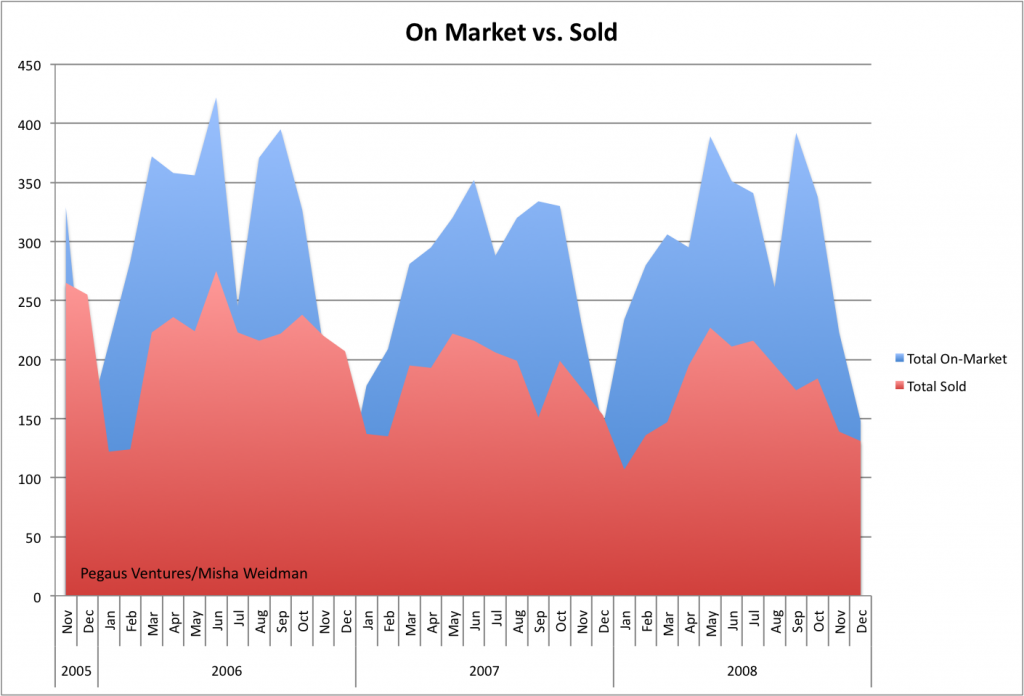 on-market-vs-sold