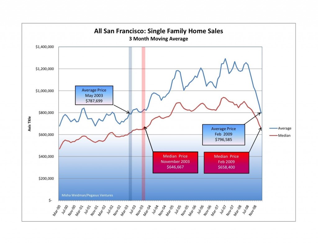 san-francisco-price-trends-2000-presentsmall