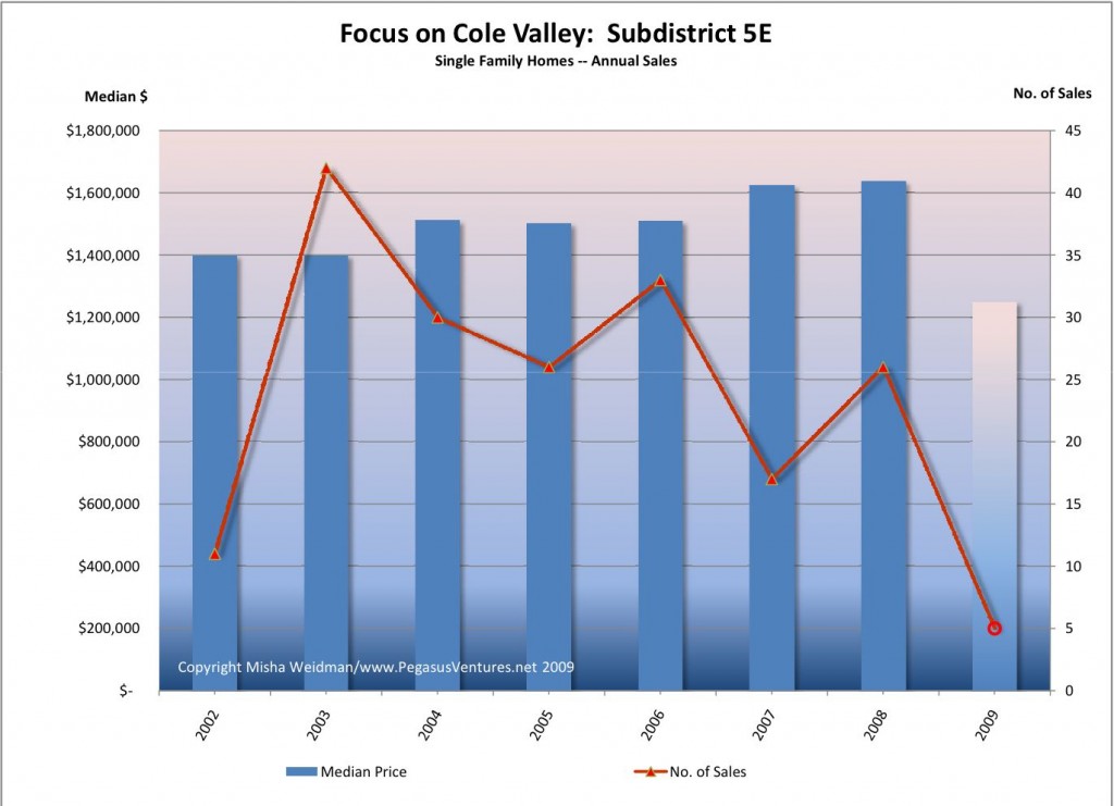 cole-valley-annual-sales-chart1