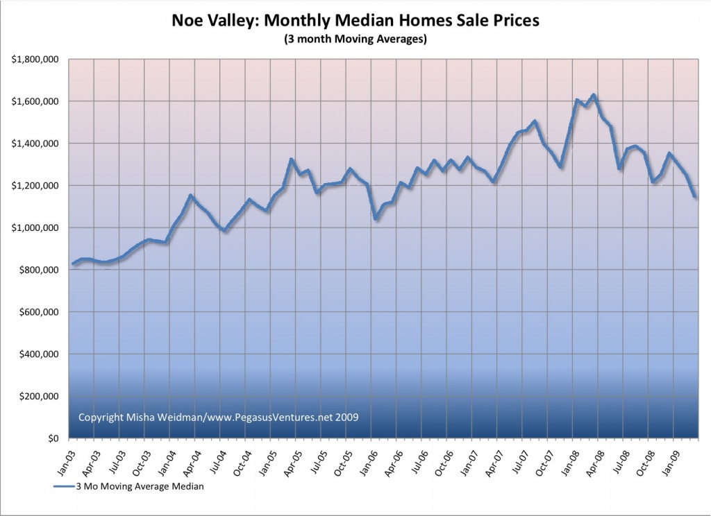 noe-valley-median-prices