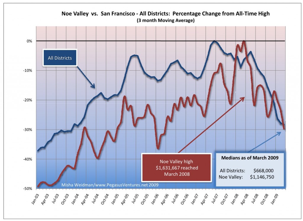 noe-valley-vs-sf-all-districts-percent-change