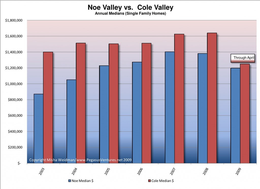 cole-valley-vs-noe-valley-annual-chart