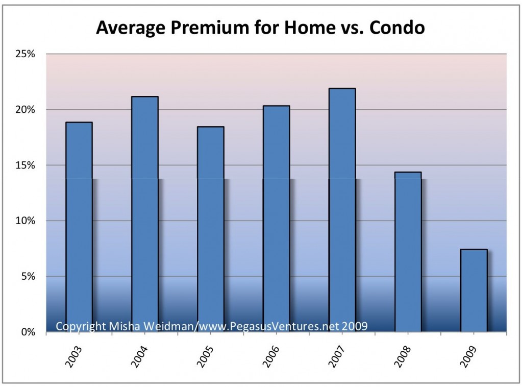 Average Premium for Home vs Condo