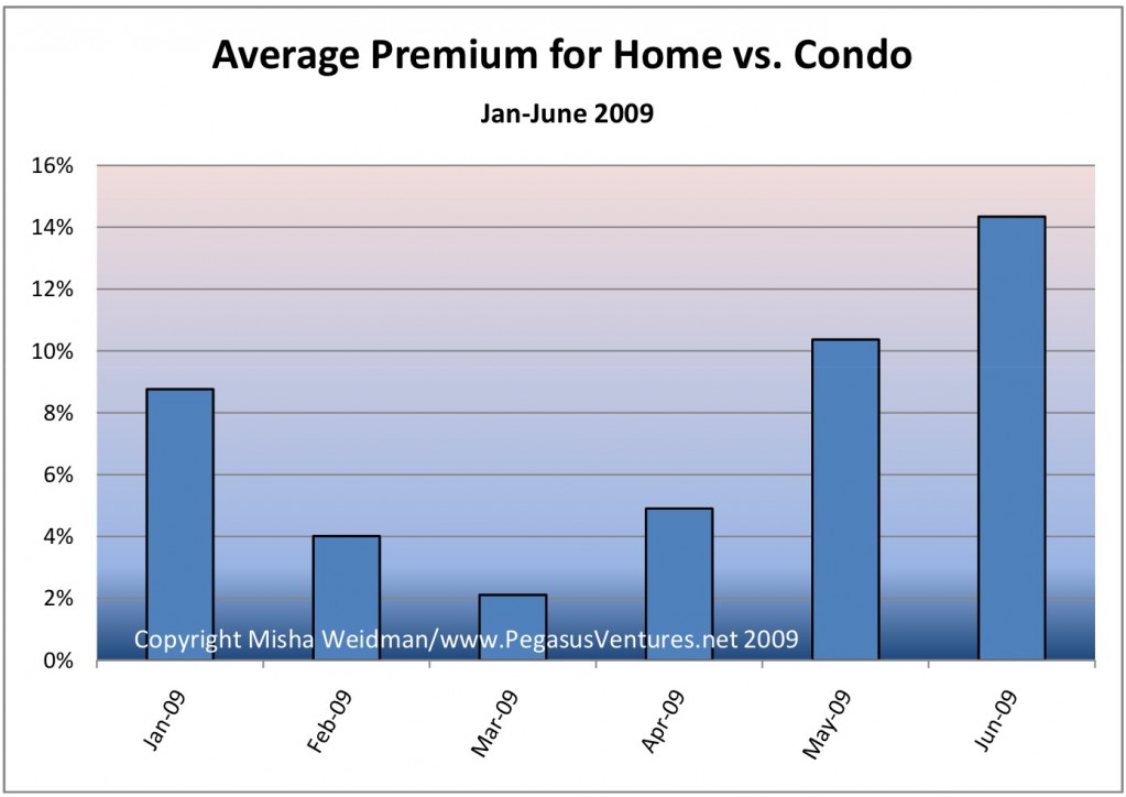 Average Premium for Home vs Condo 2009