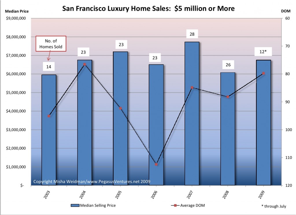 Luxury Market - Sales v DOM