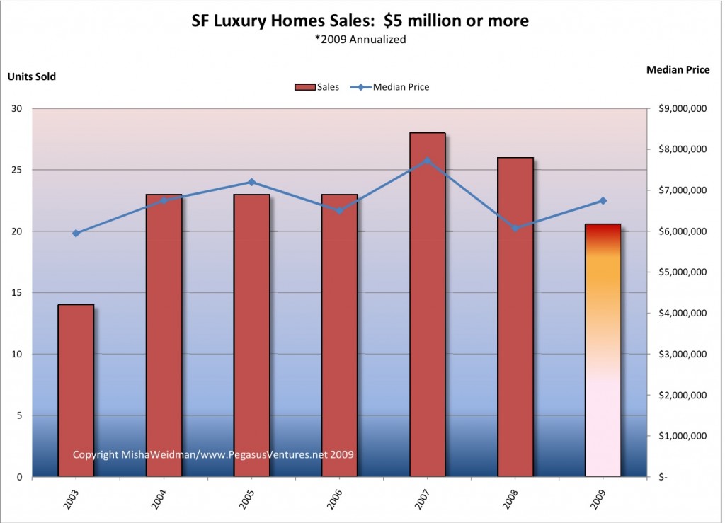 Luxury Market - Sales v Price