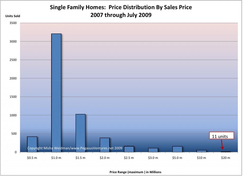 Luxury Market price ranges